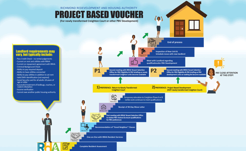Application steps for Project Based Voucher program