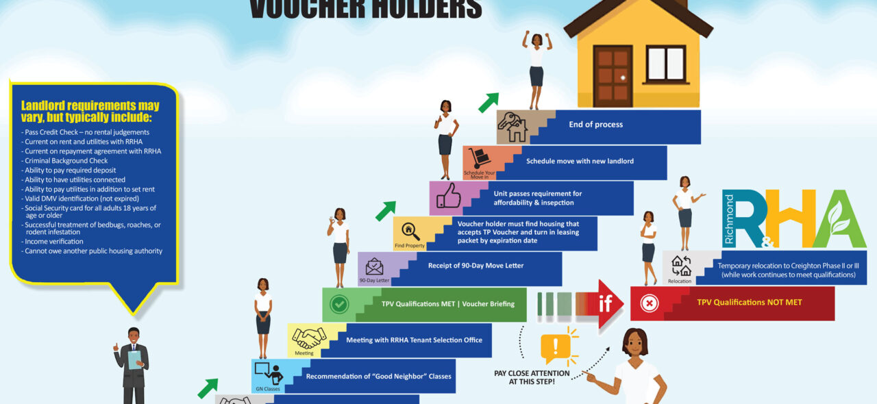 Application steps for Tenant Protection Voucher program