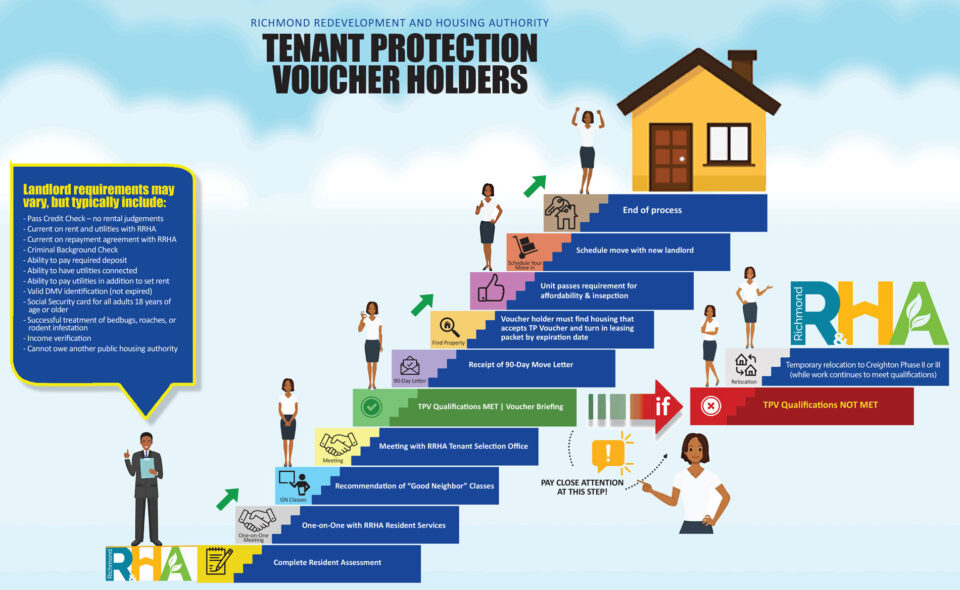 Application steps for Tenant Protection Voucher program