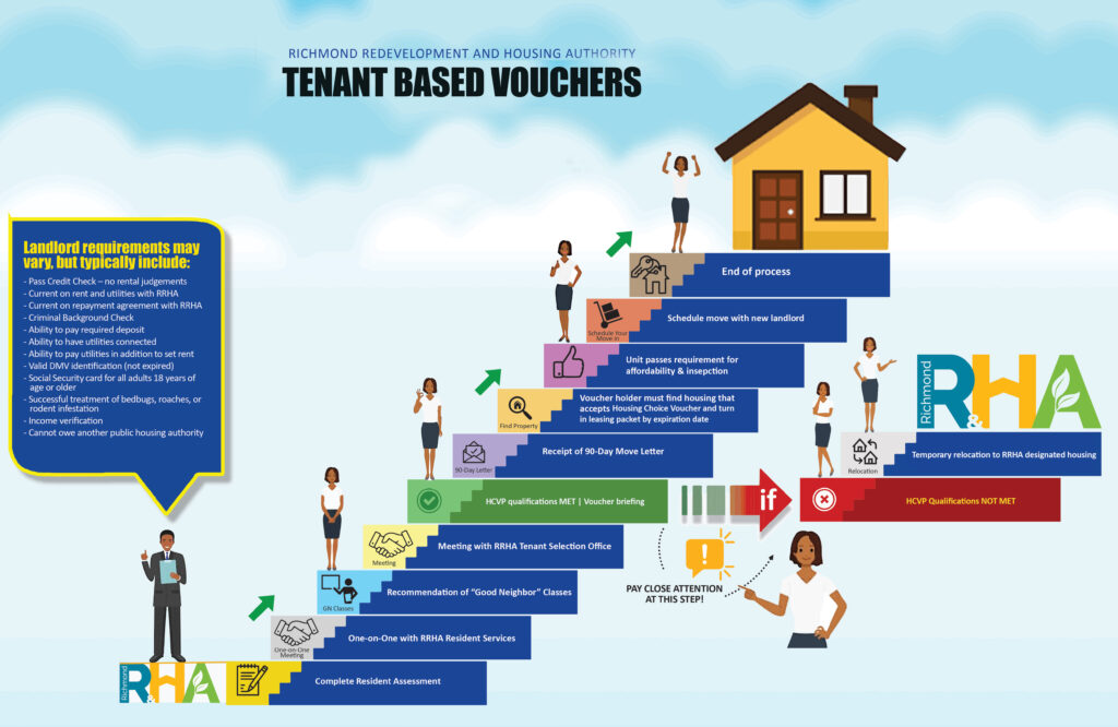 Application steps for a HCVP tenant based voucher 