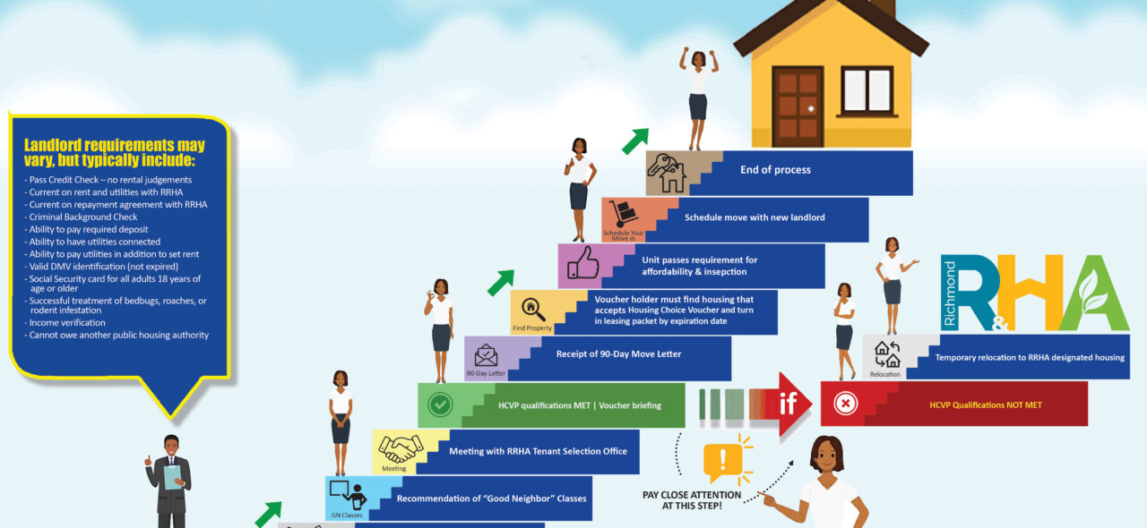 Application steps for a HCVP tenant based voucher