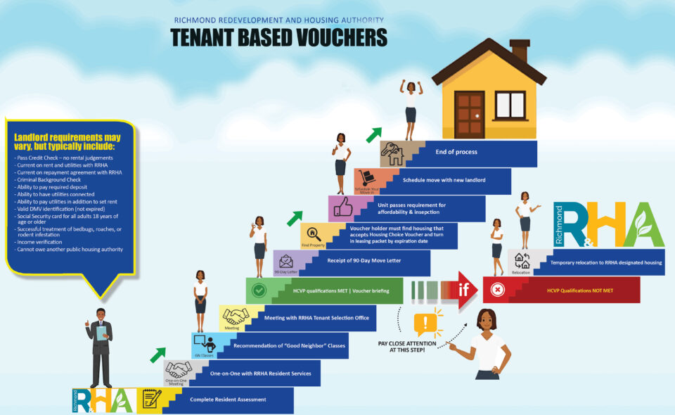 Application steps for a HCVP tenant based voucher